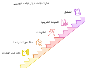 خطوات الانضمام إلى الاتحاد الأوروبي